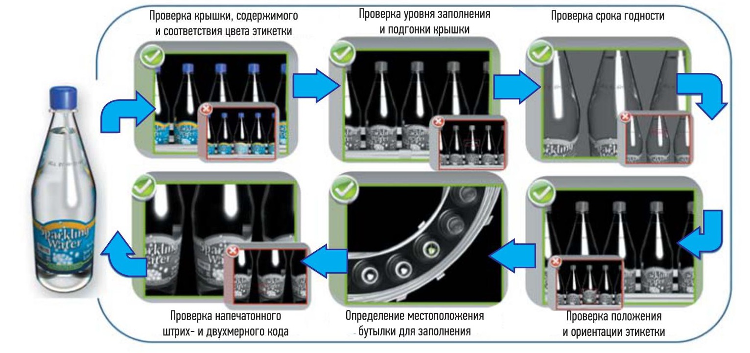 Контроль производства и упаковки готовых блюд системой Cognex In-Sight