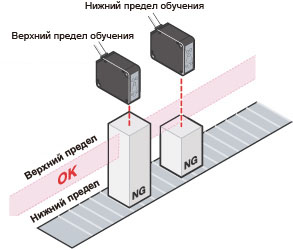 Простота настройки и измерений