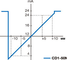 Двойной выход - цифровое включение/выключение и аналоговый