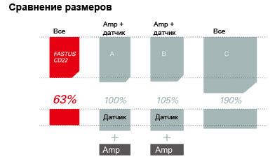 Высокопроизводительный и экономичный датчик смещения, встроенный в инновационный компактный корпус.