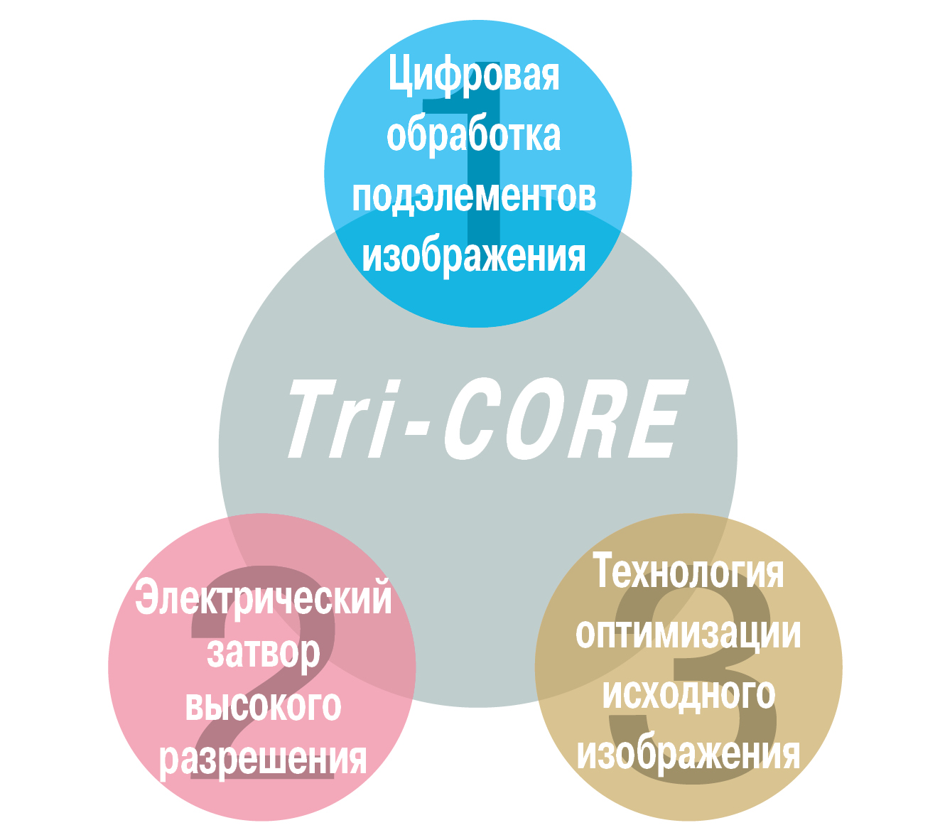 Высокая точность за счет технологии 