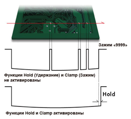 Alarm-Hold and Clamp