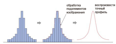 Цифровая обработка подпикселей позволяет разделить один пиксель на небольшие элементы, обеспечивая точность измерений, воспроизводя истинные параметры поступающего светового излучения.