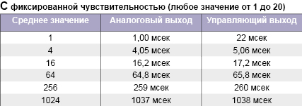 С фиксированной чувствительностью (любое значение в диапазоне 1 - 20)