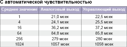 С автоматической регулировкой чувствительности