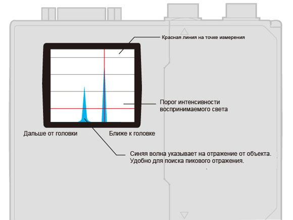 Индикатор интенсивности света (только для отражательного типа)