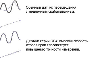 Высокая частота выборки