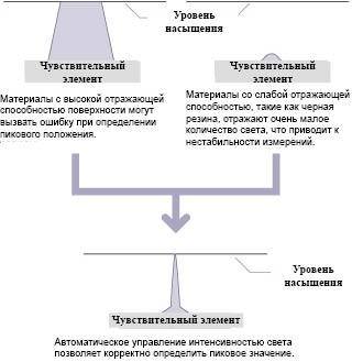 Электронный затвор