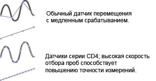 Высокая частота выборки