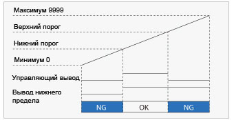 Более низкий предельный выход
