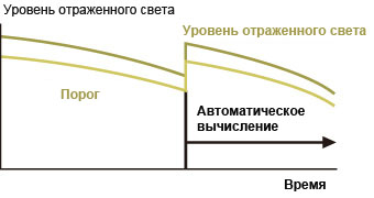 Серия D2RF Контур SAM