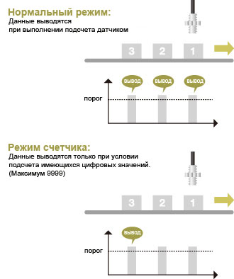 Режим счетчика