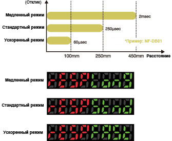 Время отклика влияет на расстояние детектирования.