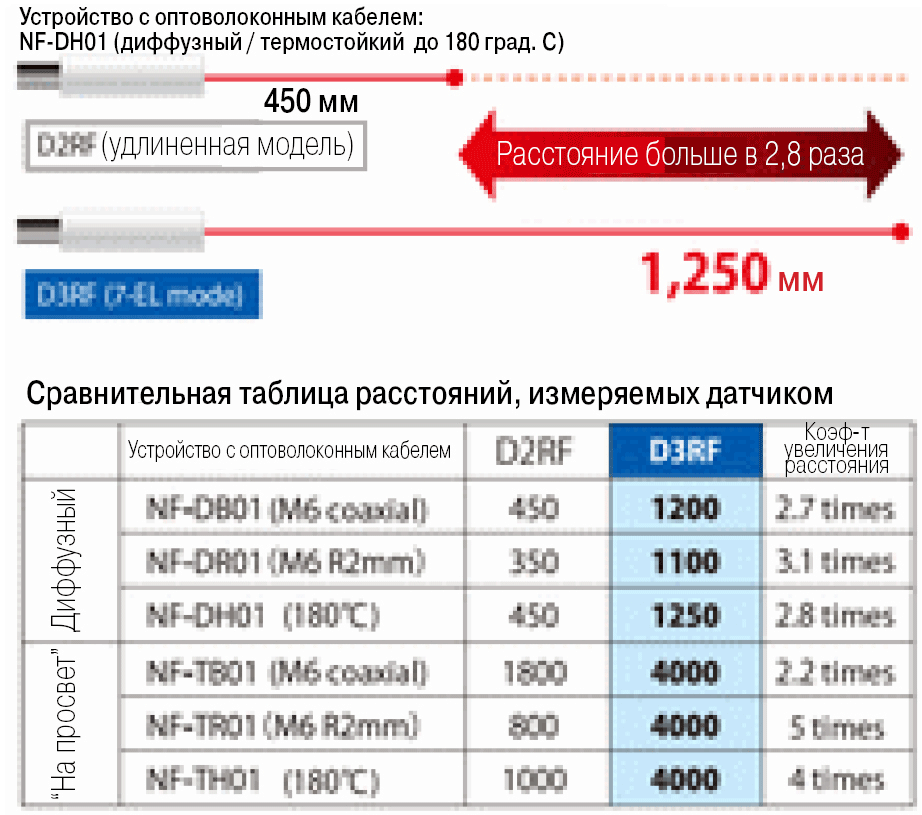 Детектирование на очень большом растоянии