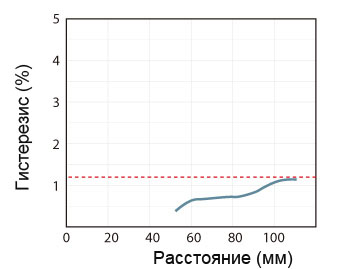 Гистерезис 3%