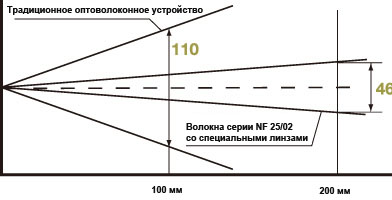Узкий угол луча